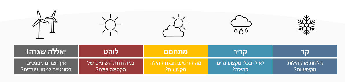 חמש שאלות בסולם מקר ועד יאללה שגרה: קר, גילדות או קהילות מקצועיות? קריר, לאילו בעלי מקצוע נקים קהילה? מתחמם, מה קריטי בהובלת קהילה מקצועית? לוהט, כמה חדות השינויים של הקהילה שלנו? יאללה שגרה, איך יוצרים מפגשים רלוונטיים למגוון עובדים?