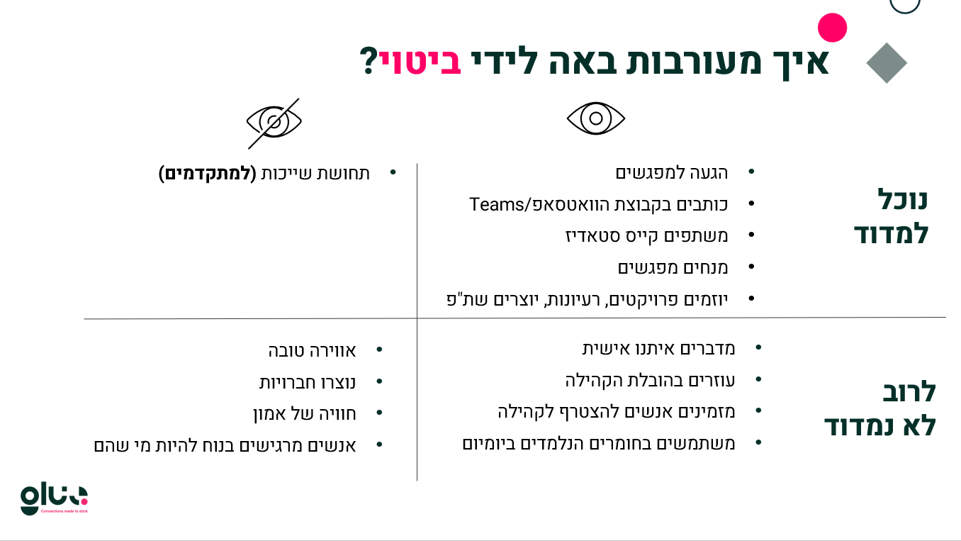 טבלה: איך מעורבות באה לידי ביטוי. מה נוכל למדוד: הגעה למפגשים, כתיבה בקבוצת הוואטסאפ או Teams, שיתוף קייס סטאדיז, הנחיית מפגשים, ייזום פרויקטים ורעיונות. מה לרוב לא נמדד: שיחות אישיות, עזרה בהובלת הקהילה, הזמנת אנשים להצטרף, שימוש בחומרים ביומיום, תחושת שייכות, אווירה טובה, חברויות, אמון, ותחושה שאפשר להיות מי שאתה