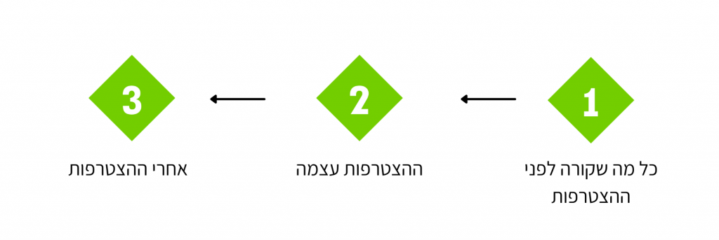 שלבים למיפוי אונבורדינג