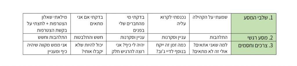 מיפוי חווית אונבורדינג